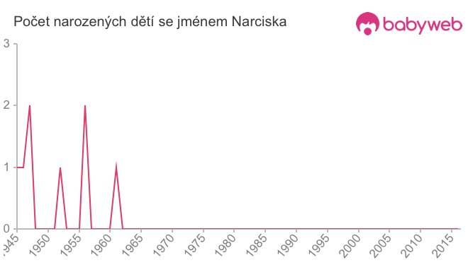 Počet dětí narozených se jménem Narciska