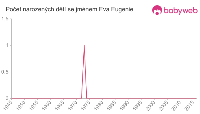 Počet dětí narozených se jménem Eva Eugenie