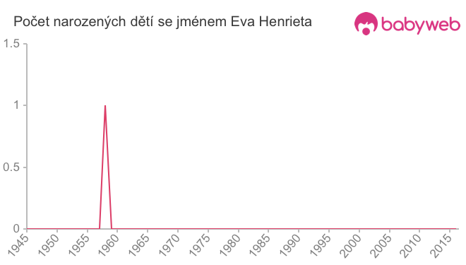 Počet dětí narozených se jménem Eva Henrieta