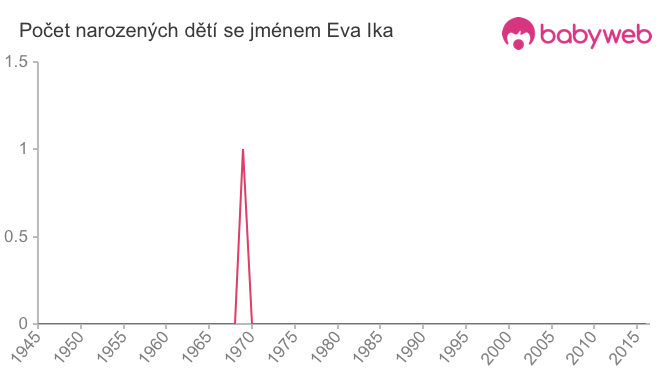 Počet dětí narozených se jménem Eva Ika