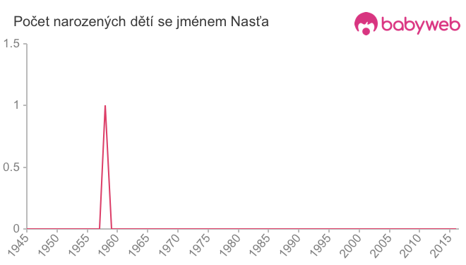 Počet dětí narozených se jménem Nasťa