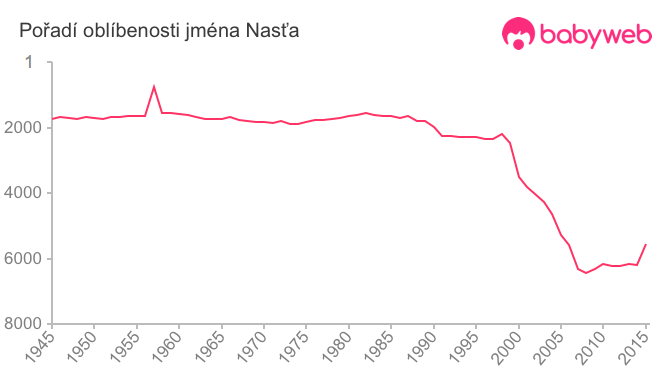 Pořadí oblíbenosti jména Nasťa