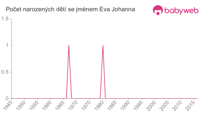 Počet dětí narozených se jménem Eva Johanna