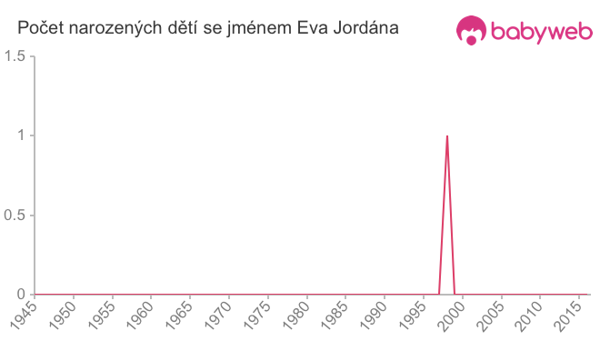 Počet dětí narozených se jménem Eva Jordána