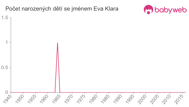 Počet dětí narozených se jménem Eva Klara