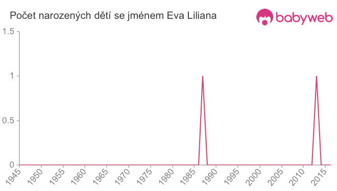 Počet dětí narozených se jménem Eva Liliana