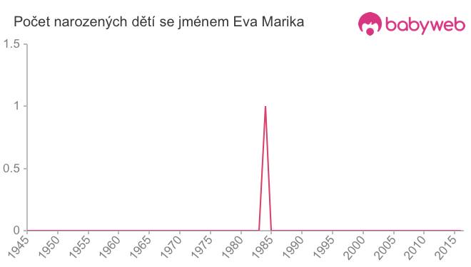 Počet dětí narozených se jménem Eva Marika