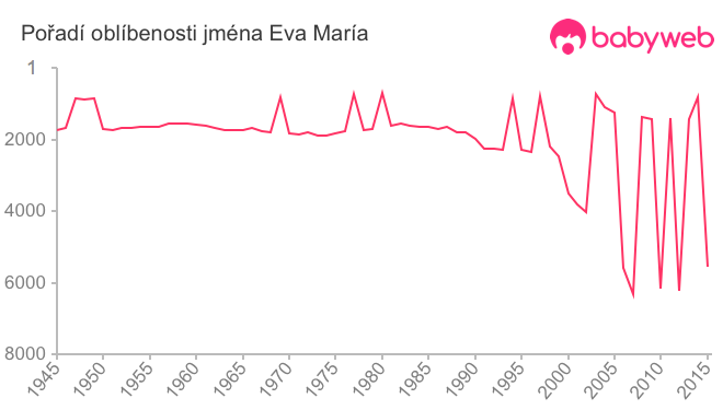 Pořadí oblíbenosti jména Eva María