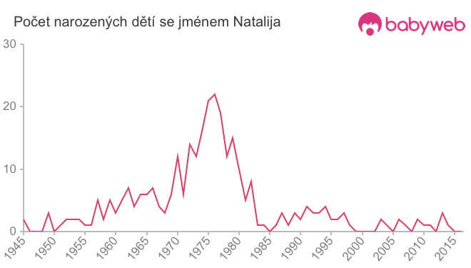 Počet dětí narozených se jménem Natalija