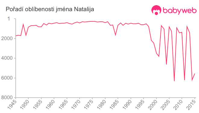 Pořadí oblíbenosti jména Natalija