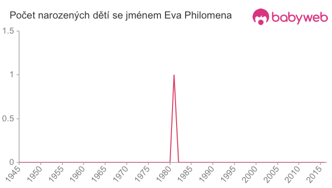Počet dětí narozených se jménem Eva Philomena
