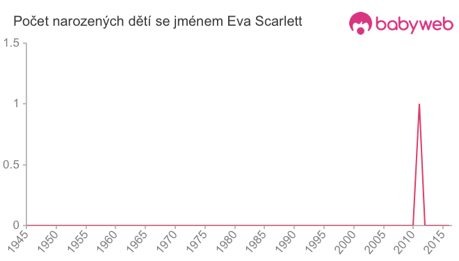 Počet dětí narozených se jménem Eva Scarlett
