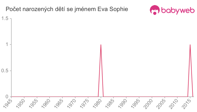 Počet dětí narozených se jménem Eva Sophie