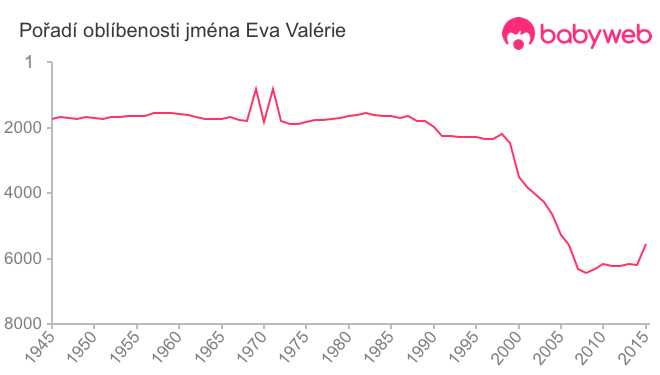 Pořadí oblíbenosti jména Eva Valérie