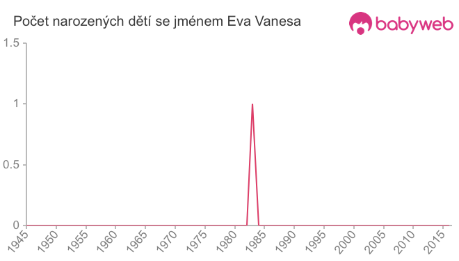 Počet dětí narozených se jménem Eva Vanesa