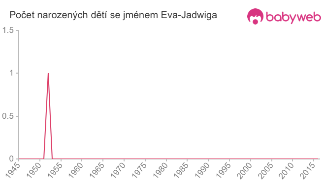 Počet dětí narozených se jménem Eva-Jadwiga