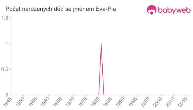 Počet dětí narozených se jménem Eva-Pia