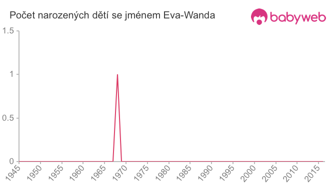 Počet dětí narozených se jménem Eva-Wanda
