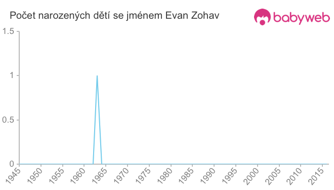 Počet dětí narozených se jménem Evan Zohav