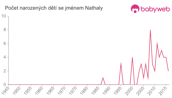 Počet dětí narozených se jménem Nathaly
