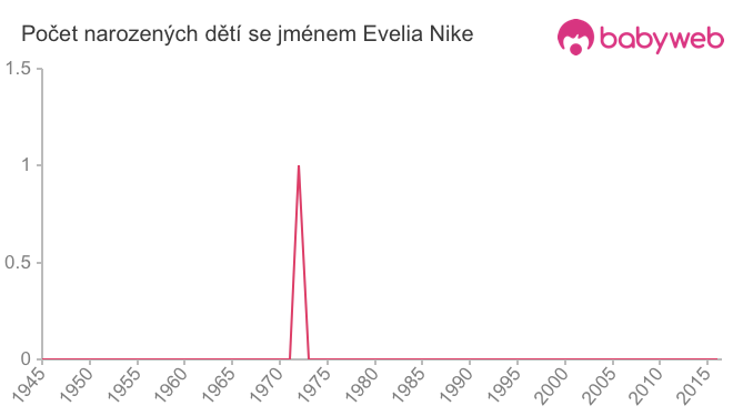 Počet dětí narozených se jménem Evelia Nike