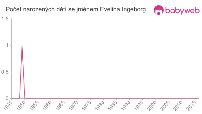 Počet dětí narozených se jménem Evelina Ingeborg