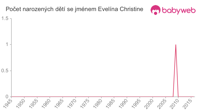 Počet dětí narozených se jménem Evelína Christine