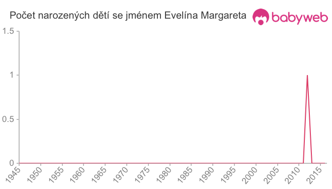Počet dětí narozených se jménem Evelína Margareta