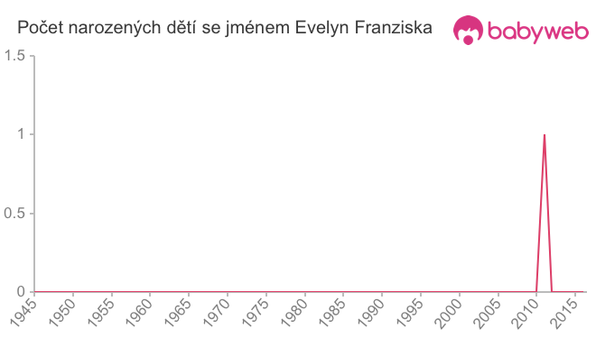 Počet dětí narozených se jménem Evelyn Franziska
