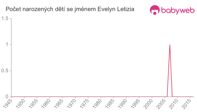 Počet dětí narozených se jménem Evelyn Letizia