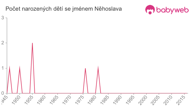 Počet dětí narozených se jménem Něhoslava