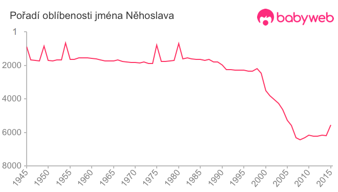 Pořadí oblíbenosti jména Něhoslava