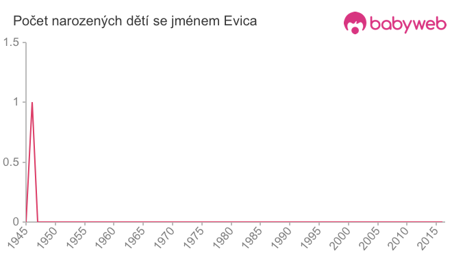 Počet dětí narozených se jménem Evica