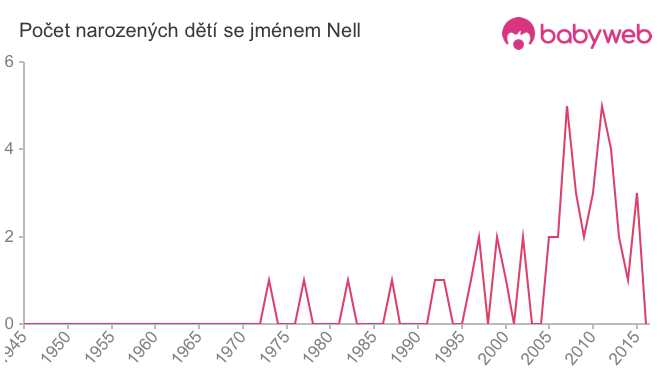 Počet dětí narozených se jménem Nell