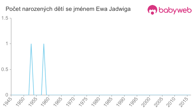 Počet dětí narozených se jménem Ewa Jadwiga