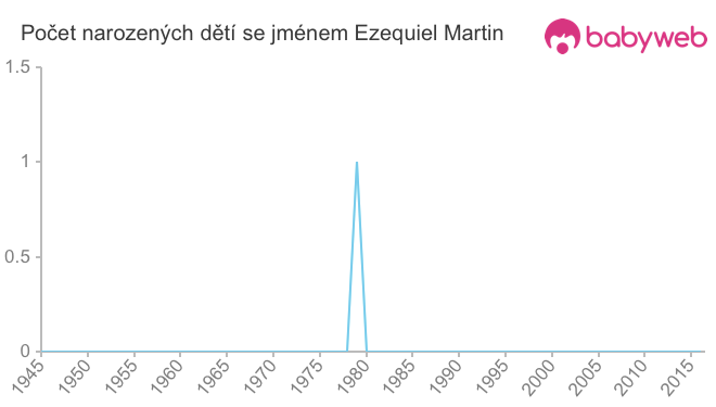 Počet dětí narozených se jménem Ezequiel Martin