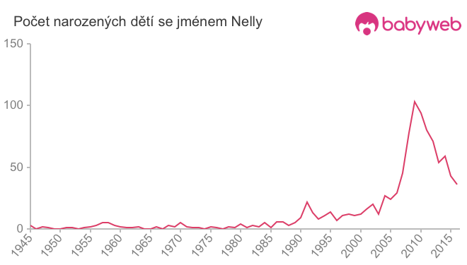 Počet dětí narozených se jménem Nelly