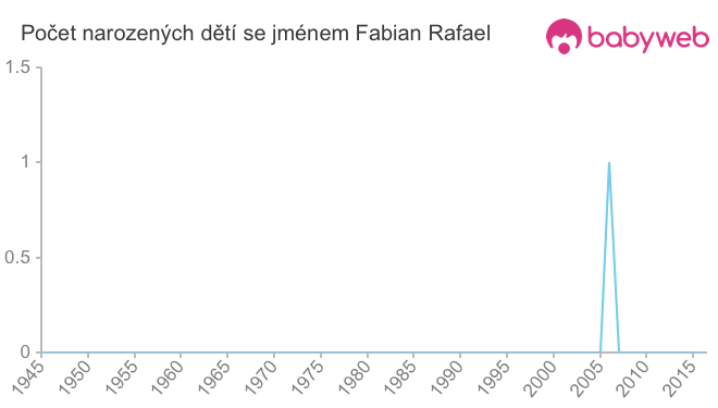 Počet dětí narozených se jménem Fabian Rafael
