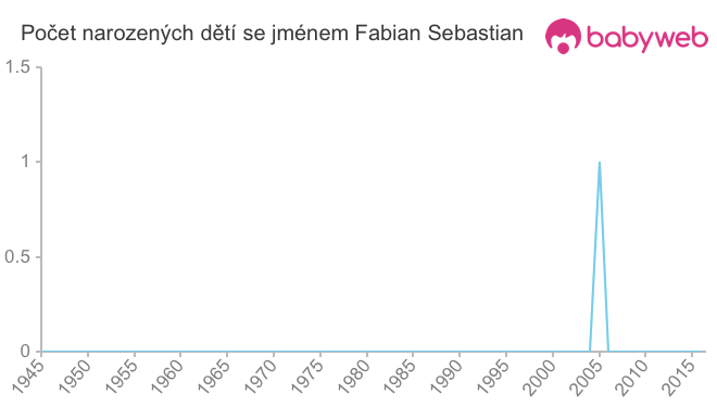 Počet dětí narozených se jménem Fabian Sebastian
