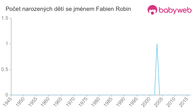 Počet dětí narozených se jménem Fabien Robin
