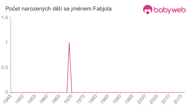Počet dětí narozených se jménem Fabjola