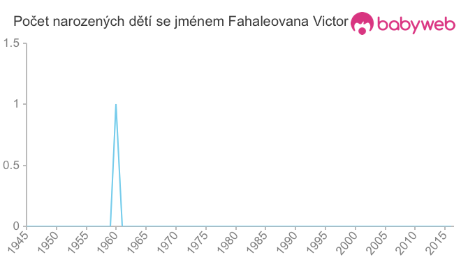 Počet dětí narozených se jménem Fahaleovana Victor