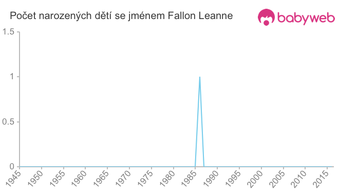 Počet dětí narozených se jménem Fallon Leanne