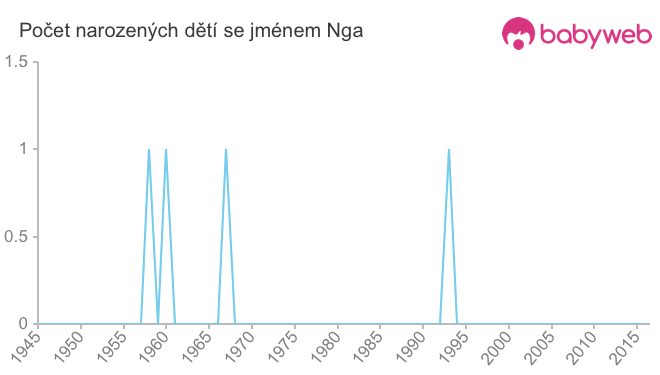 Počet dětí narozených se jménem Nga