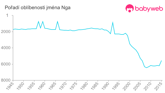 Pořadí oblíbenosti jména Nga