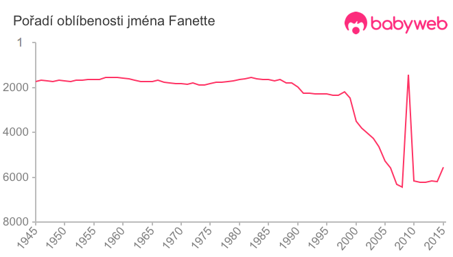 Pořadí oblíbenosti jména Fanette