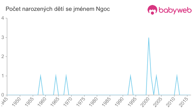 Počet dětí narozených se jménem Ngoc