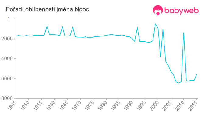 Pořadí oblíbenosti jména Ngoc