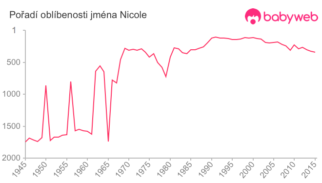 Pořadí oblíbenosti jména Nicole