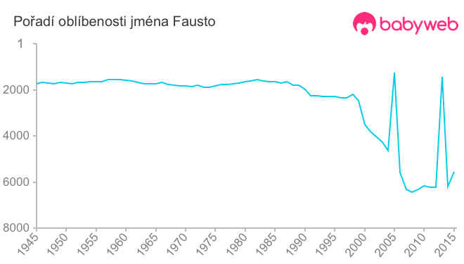 Pořadí oblíbenosti jména Fausto